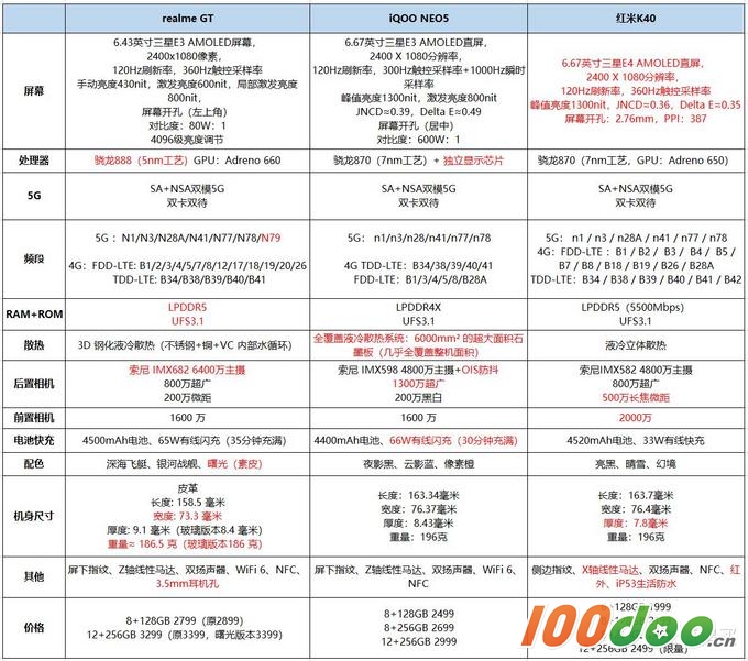 数码热点:红米k40 vs 真我gt vs iqoo neo5:都是真香机,买哪款更适合?